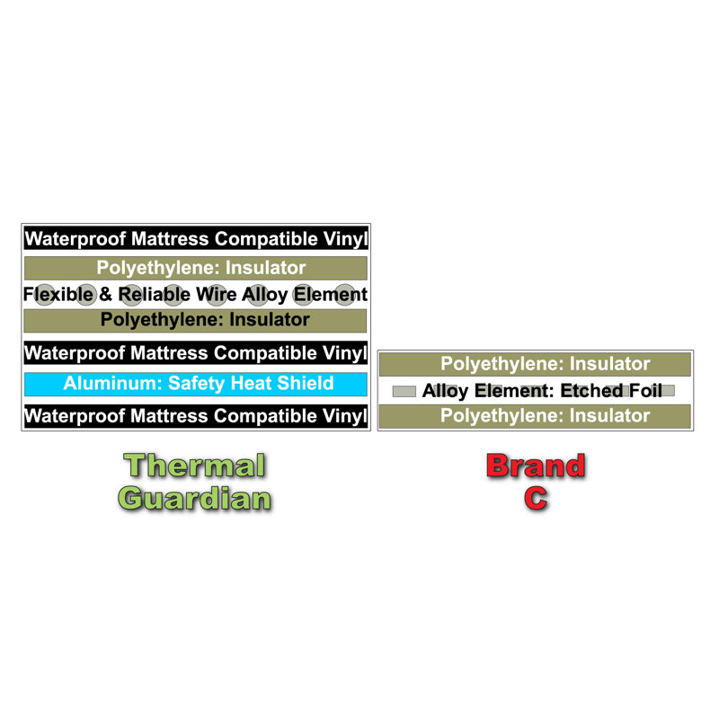 InnoMax Corporation Thermal Guardian Vinyl Waterbed Heater for Hardside